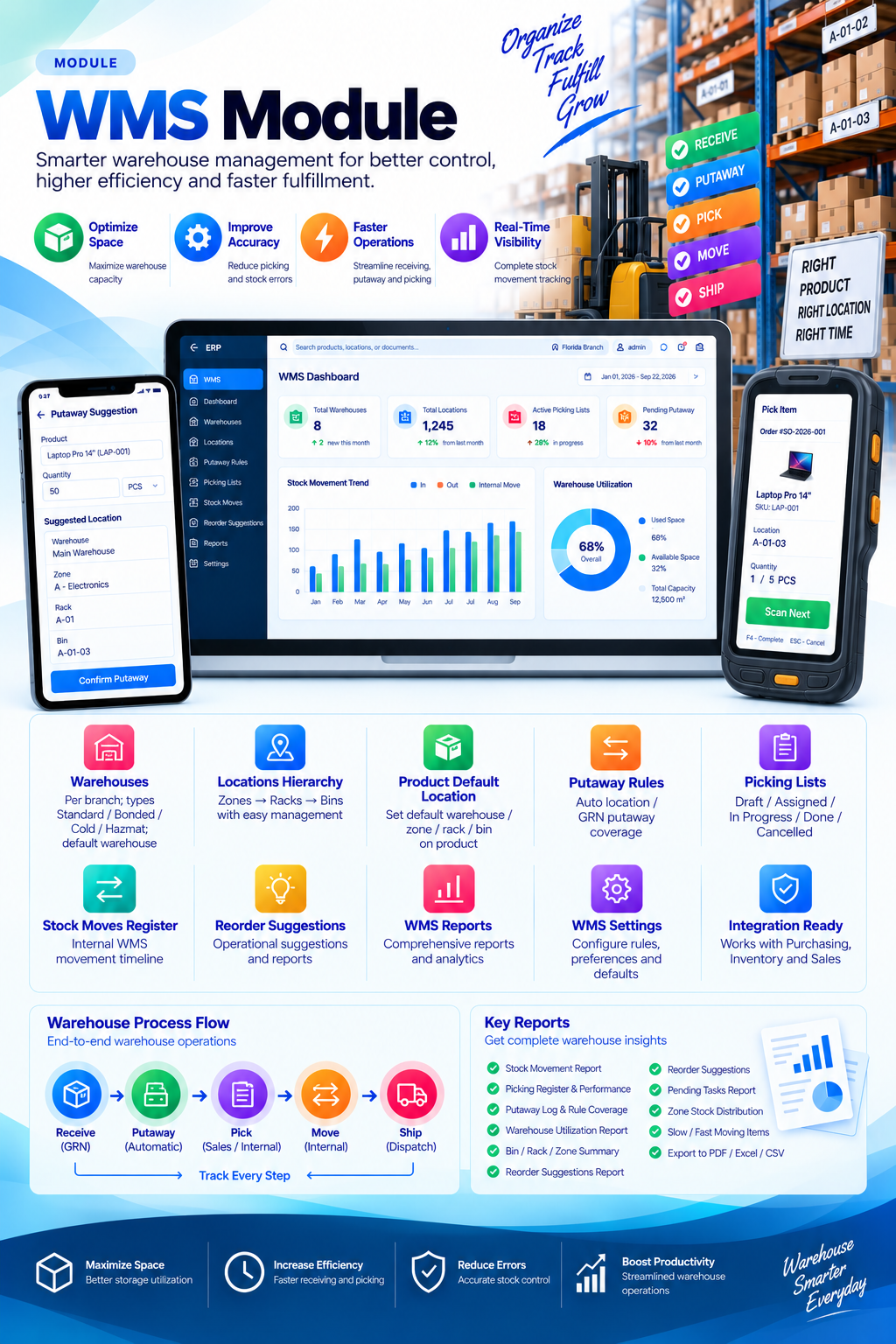 CognitixERP warehouse management