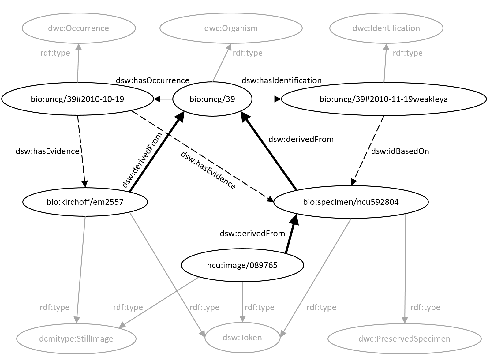 evidence graph