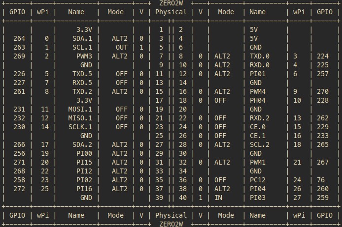 gpio table