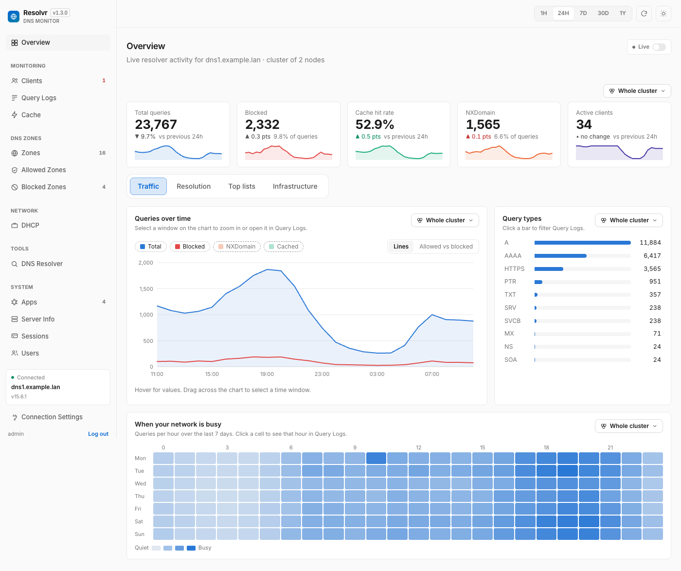 Overview dashboard, Traffic tab