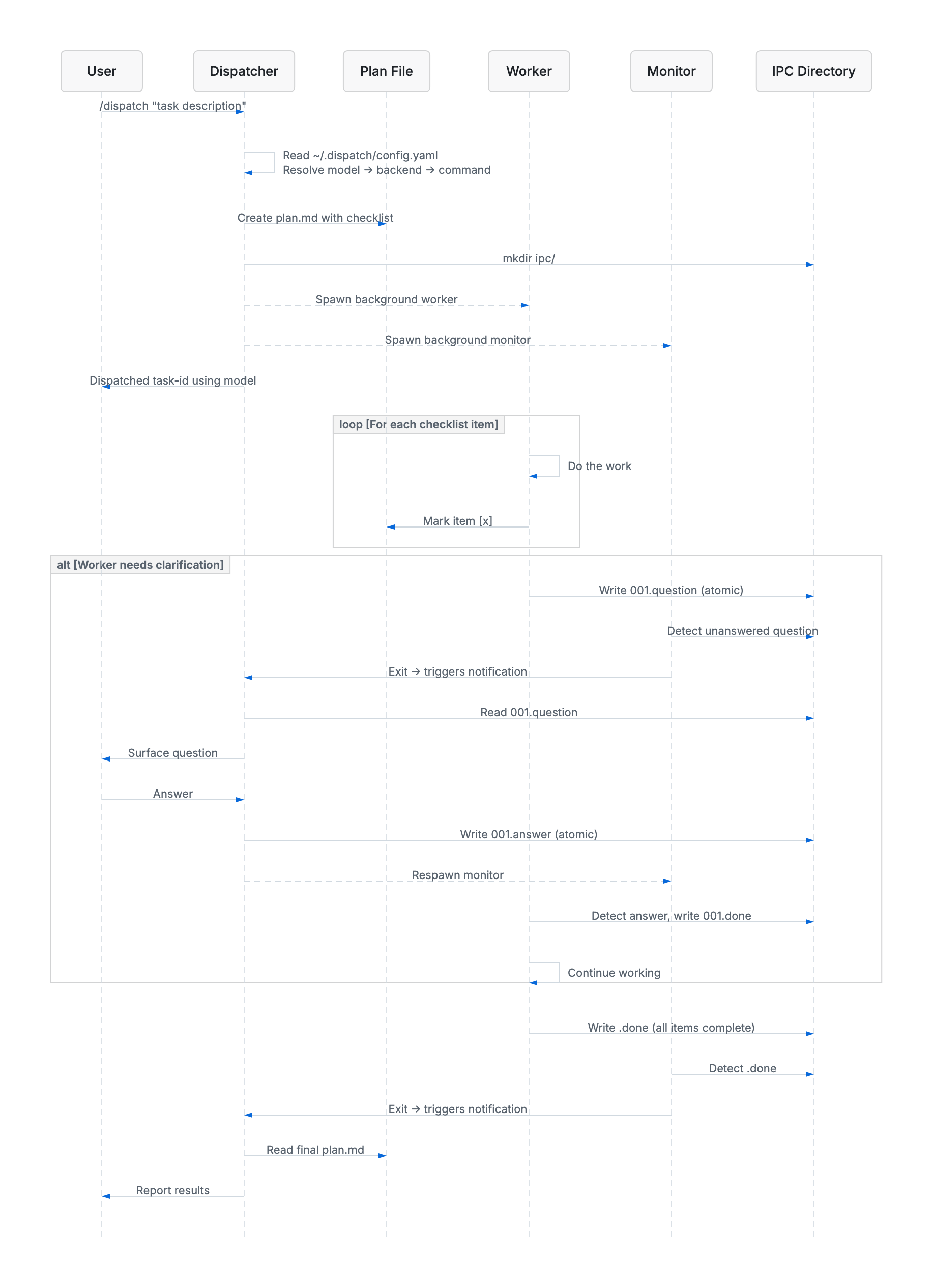 Sequence diagram showing the dispatch flow: user triggers dispatch, dispatcher creates plan and spawns worker + monitor, worker executes checklist items, IPC handles questions and answers, monitor detects completion and notifies dispatcher.