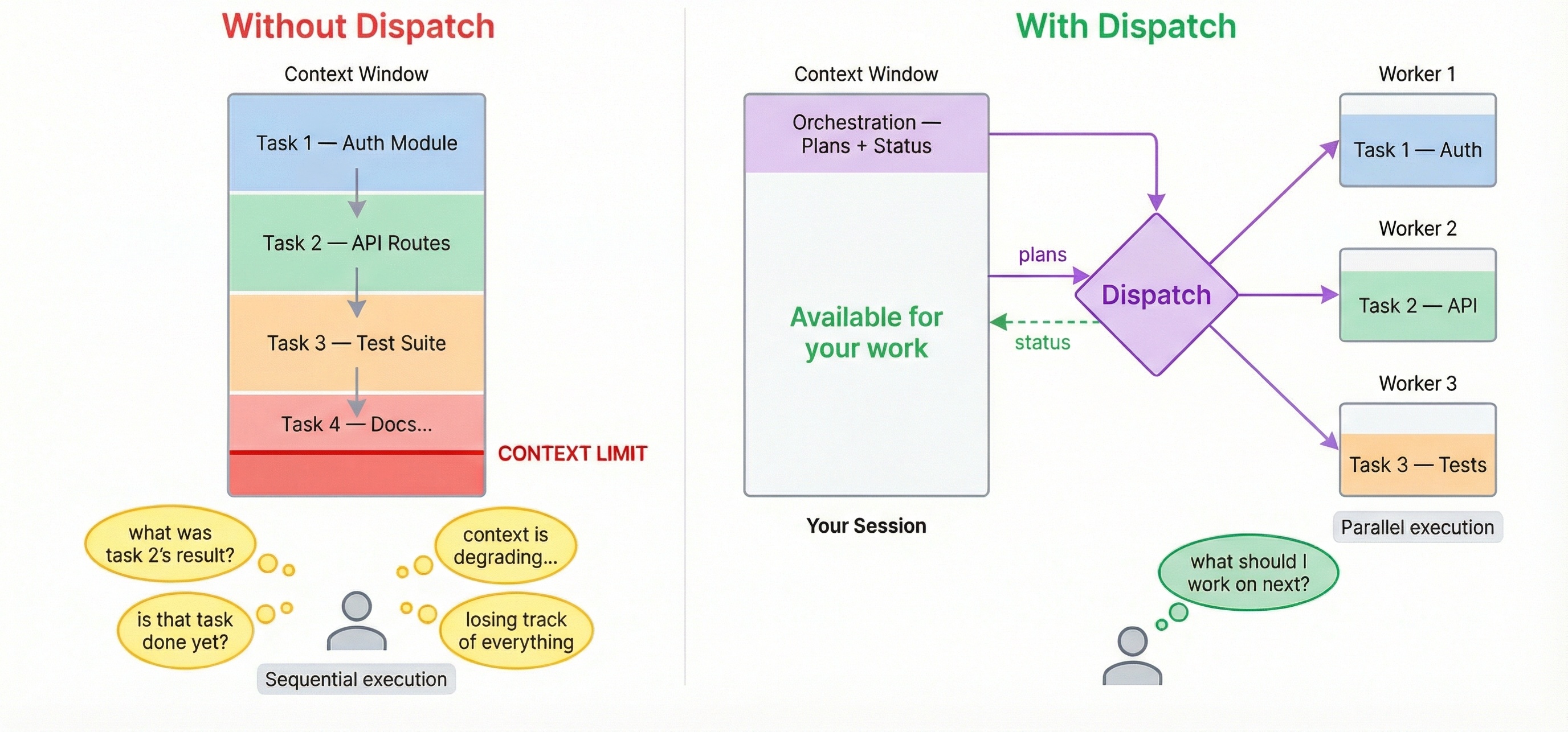 Before: a single session where context fills up fast doing tasks sequentially, with the user overwhelmed tracking everything. After: dispatch keeps your main session lean while workers execute in parallel with their own fresh contexts, and the dispatcher carries the cognitive load.