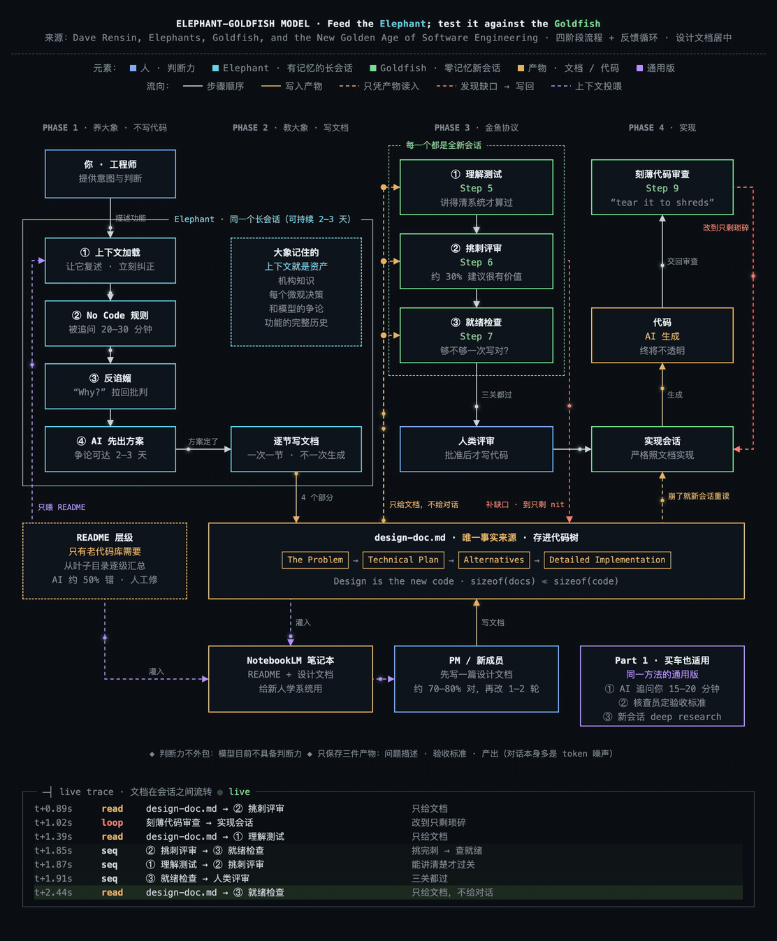 对一篇文章做的架构图