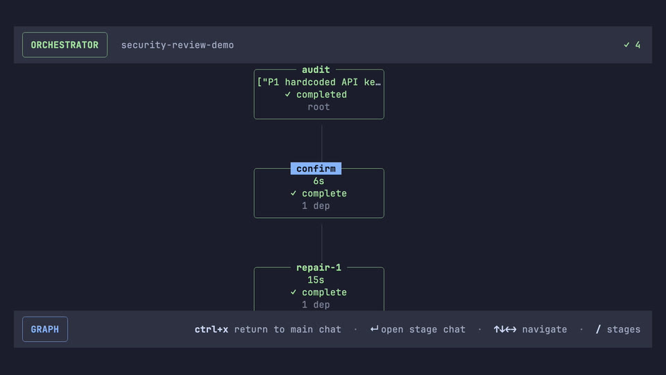 Atomic security-review workflow graph with the hardcoded API key audit finding, repair-1 running, and the header reaching four-of-four complete