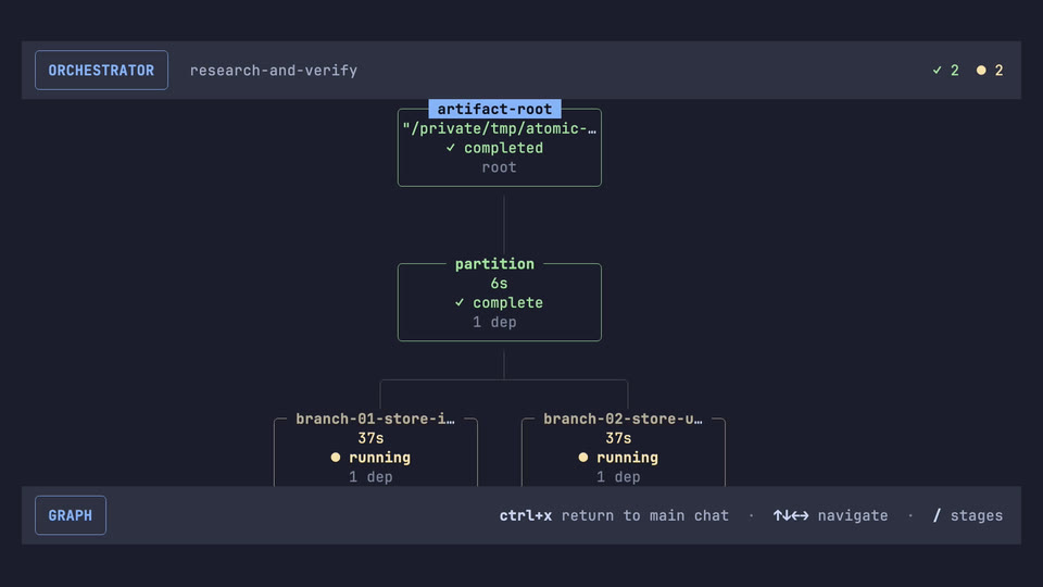 Atomic showing nested fan-out builtin stages flattened into the live research-and-verify parent workflow graph