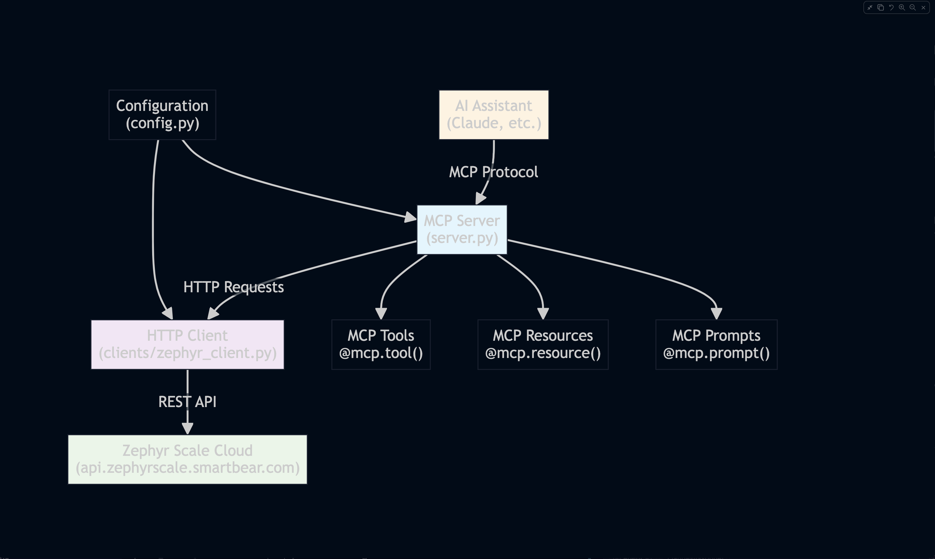 MCP Zephyr Scale Cloud Architecture