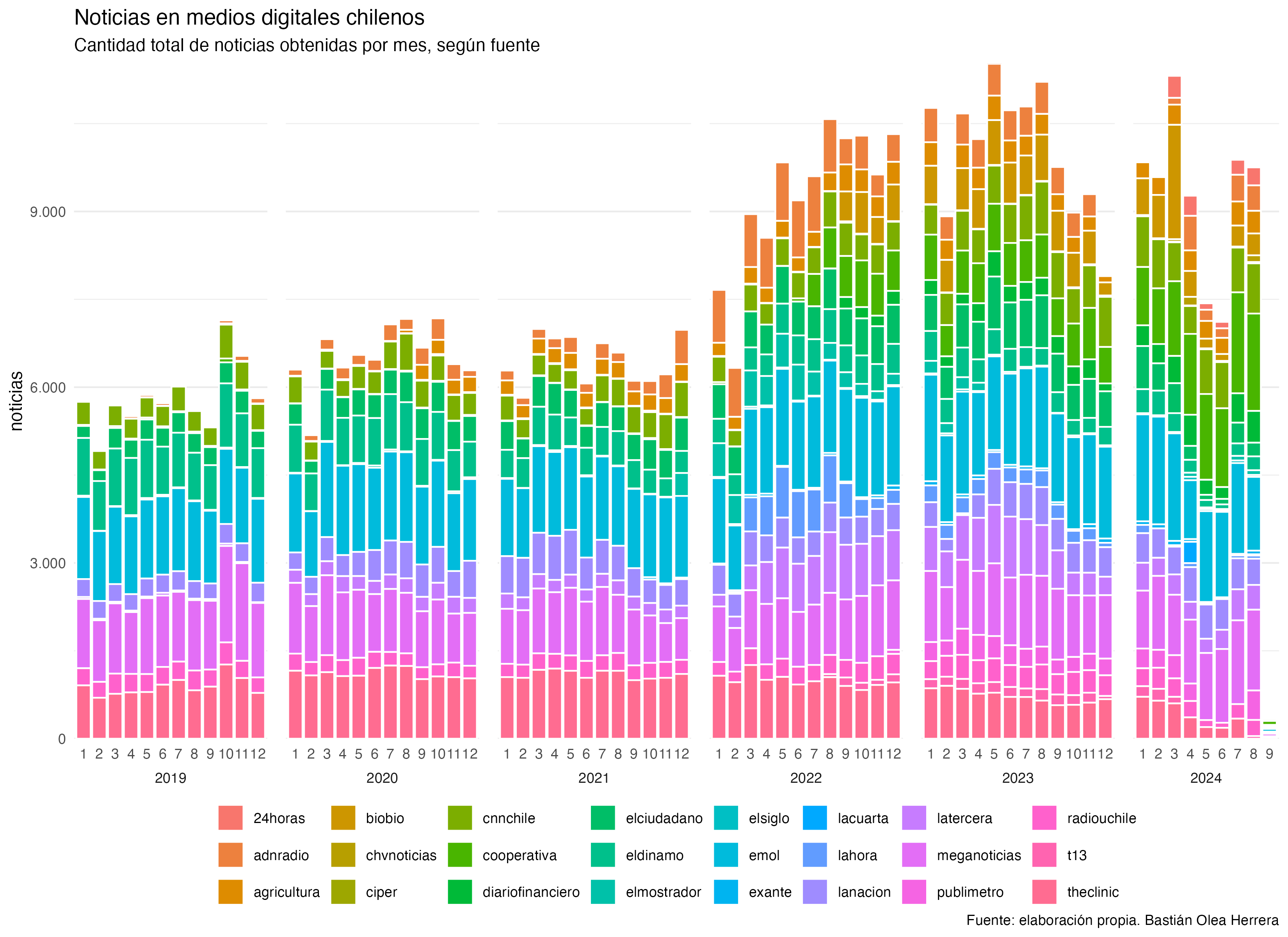 Gráfico resumen de resultados del scraping de prensa