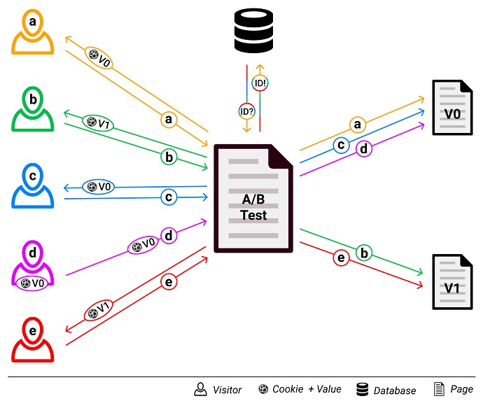 A/B Testing visitor flow