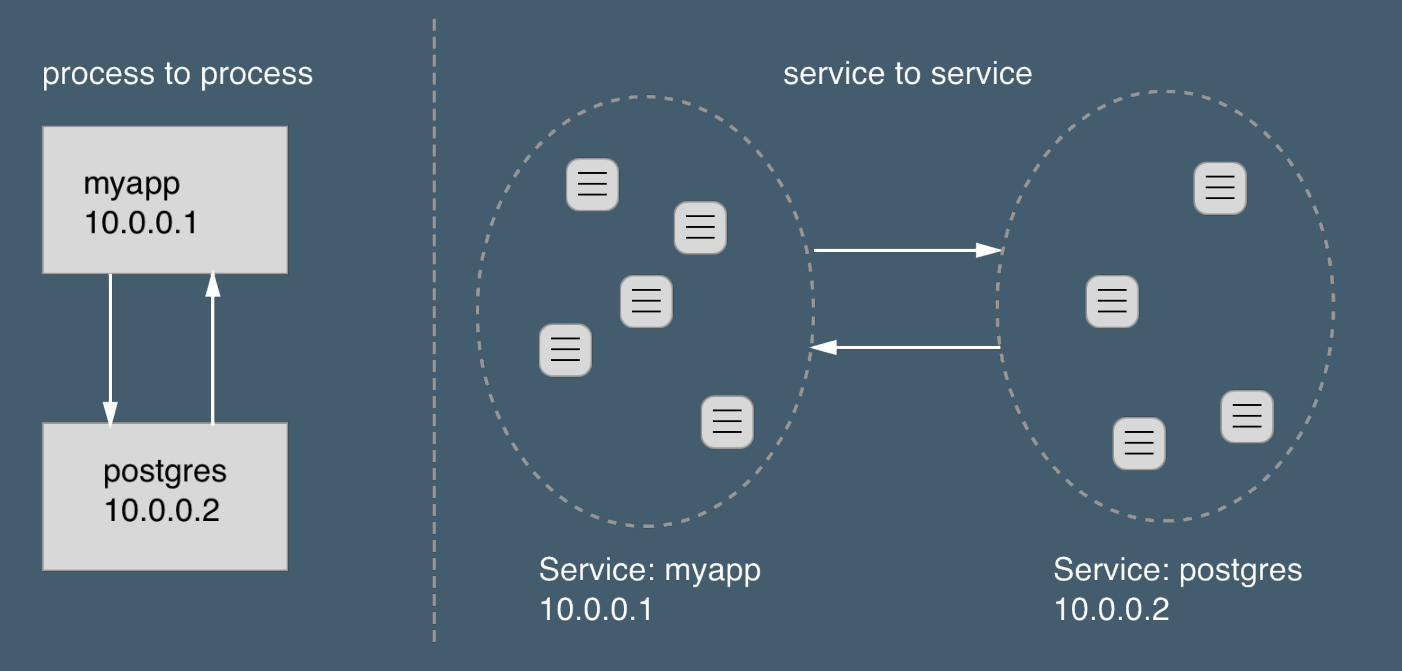 services diagram