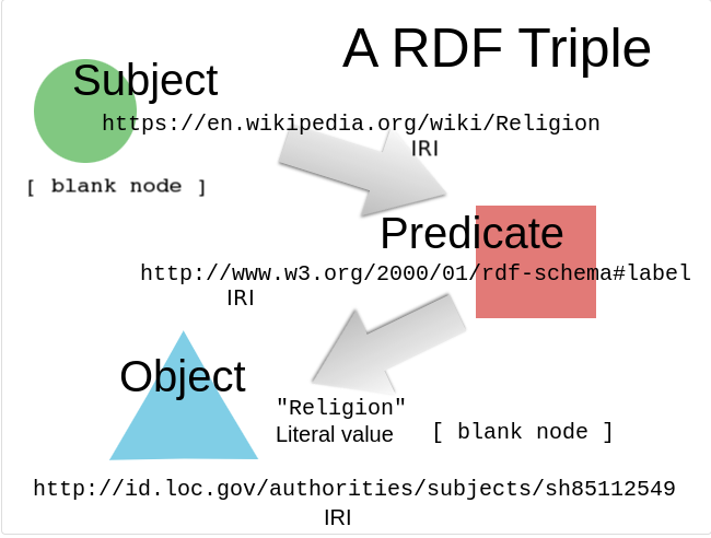 ©http://intro2libsys.info/atla-2016/linked-data-intro