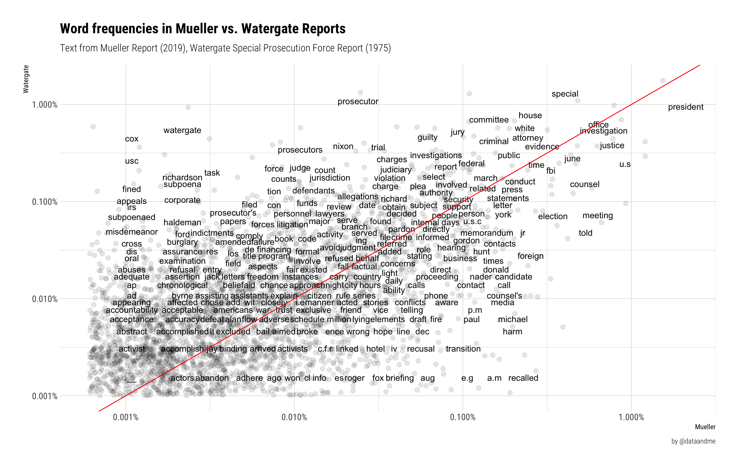 word frequencies in Mueller vs. Watergate Reports