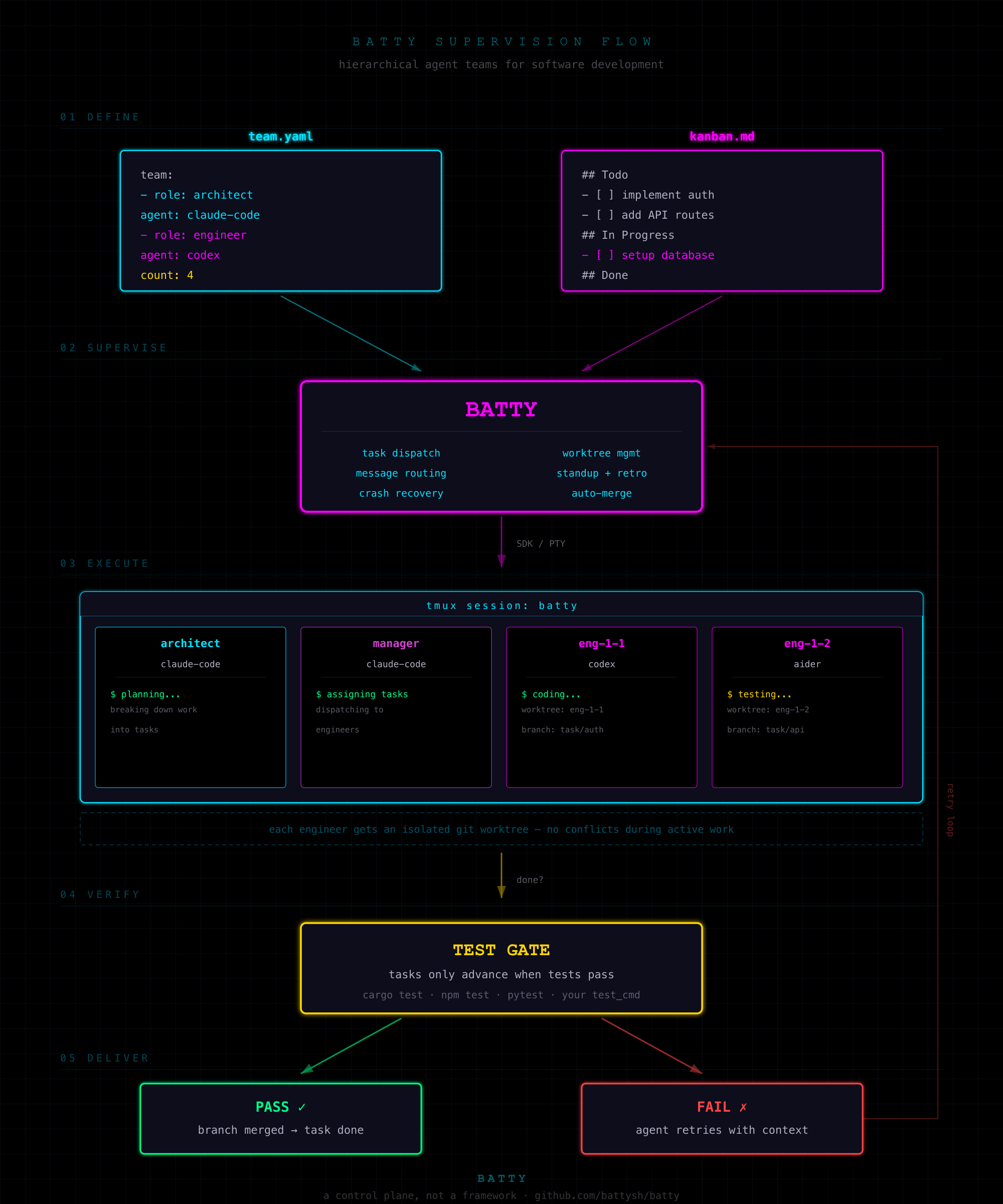 How Batty works: Define → Supervise → Execute → Verify → Deliver