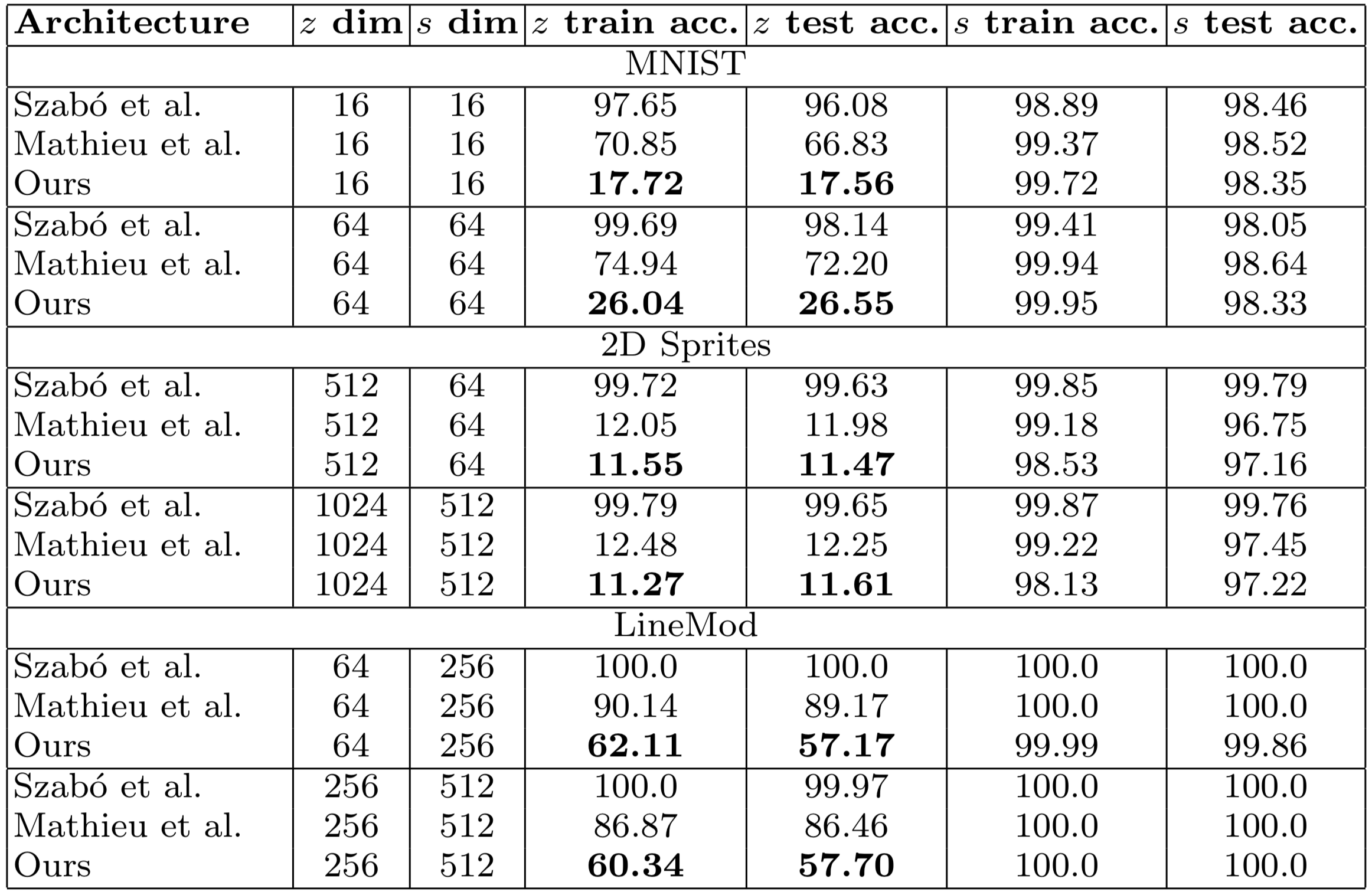 Classification accuracy table