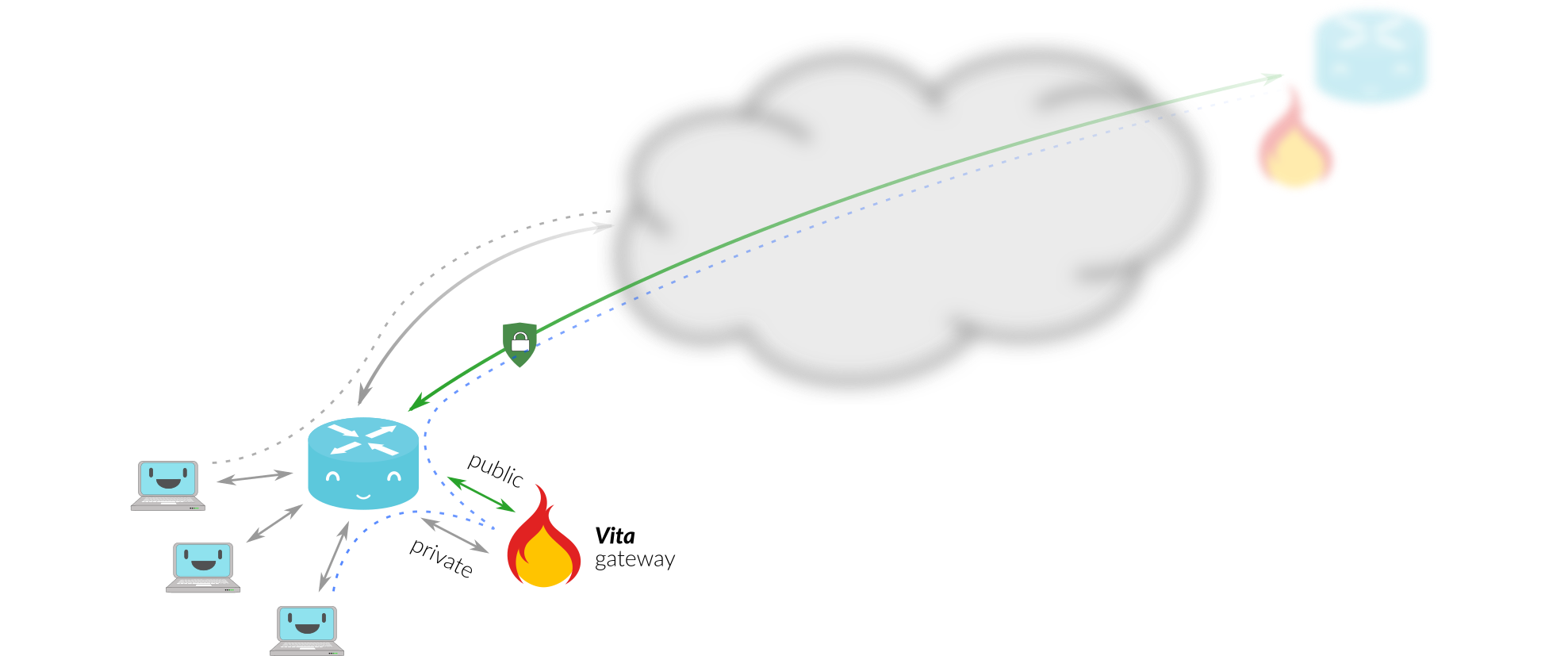 private traffic is routed over a Vita gateway, and encapsulated before it is transmitted over the Internet