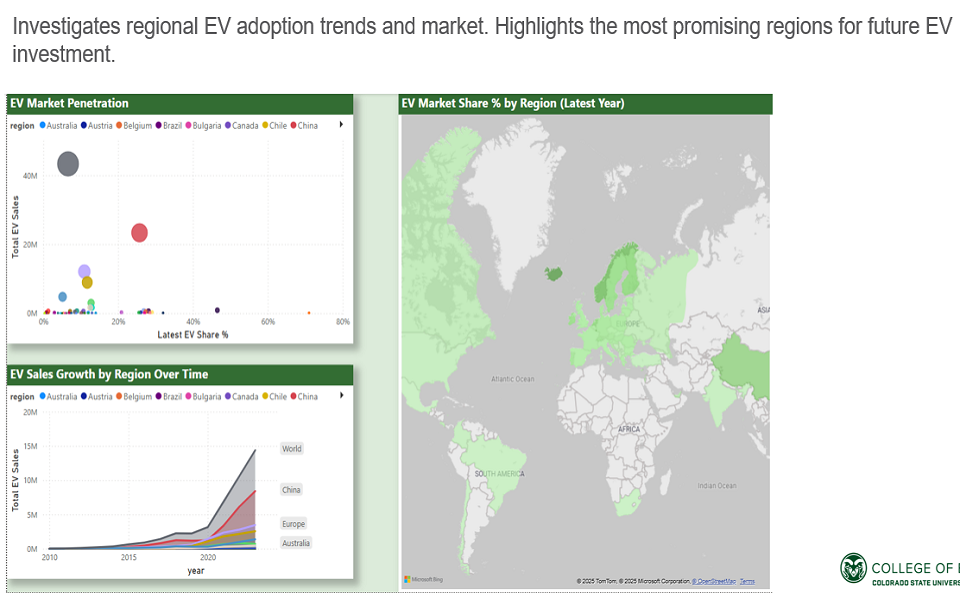 Electric Vehicle Data Analysis using Power BI