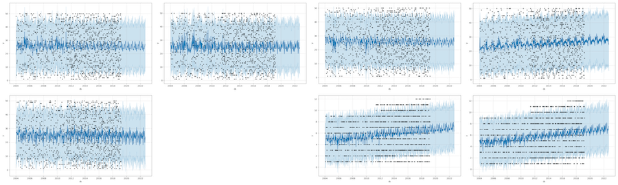 Prophet plots: composite of plots generated in x5