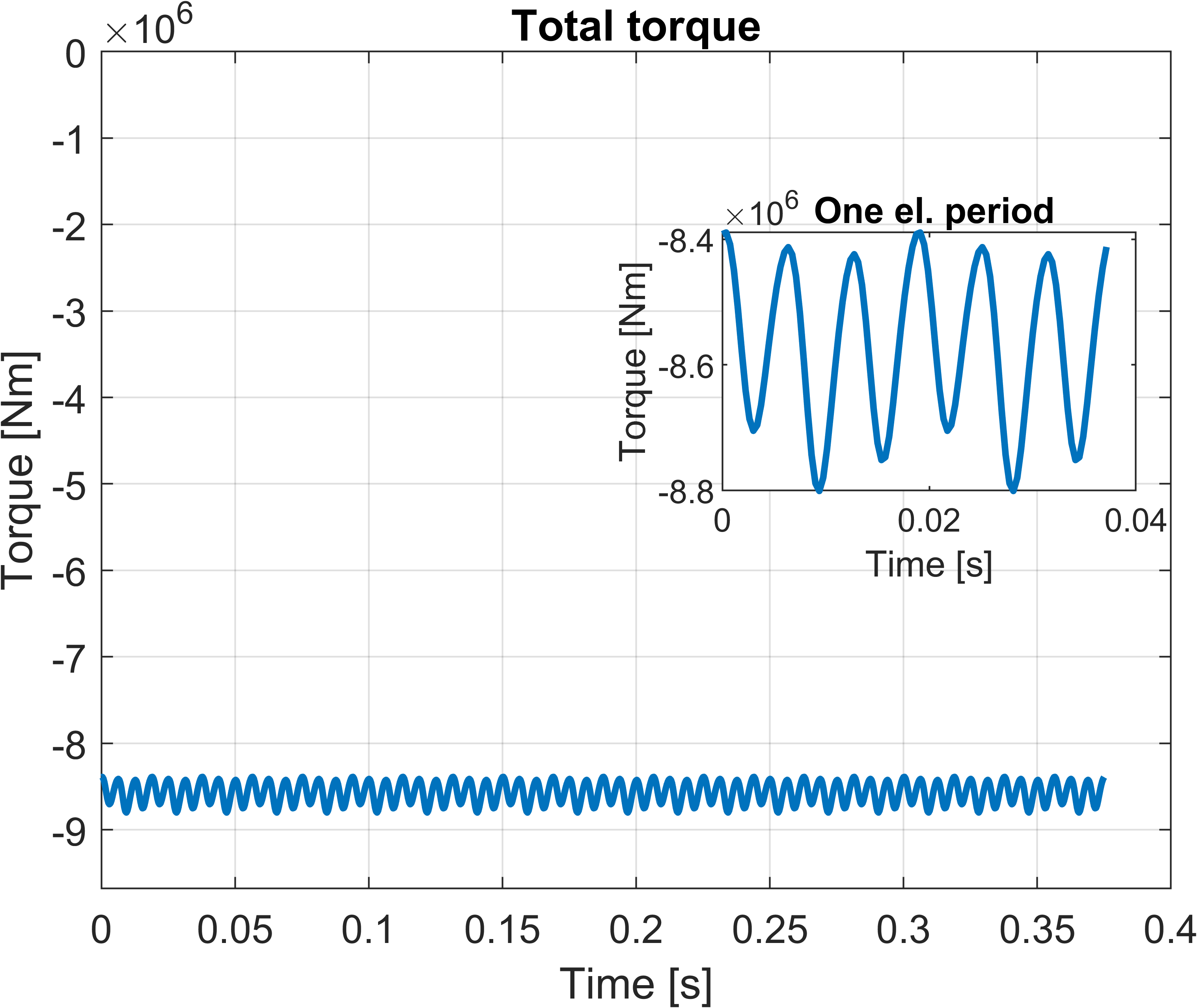 Total torque