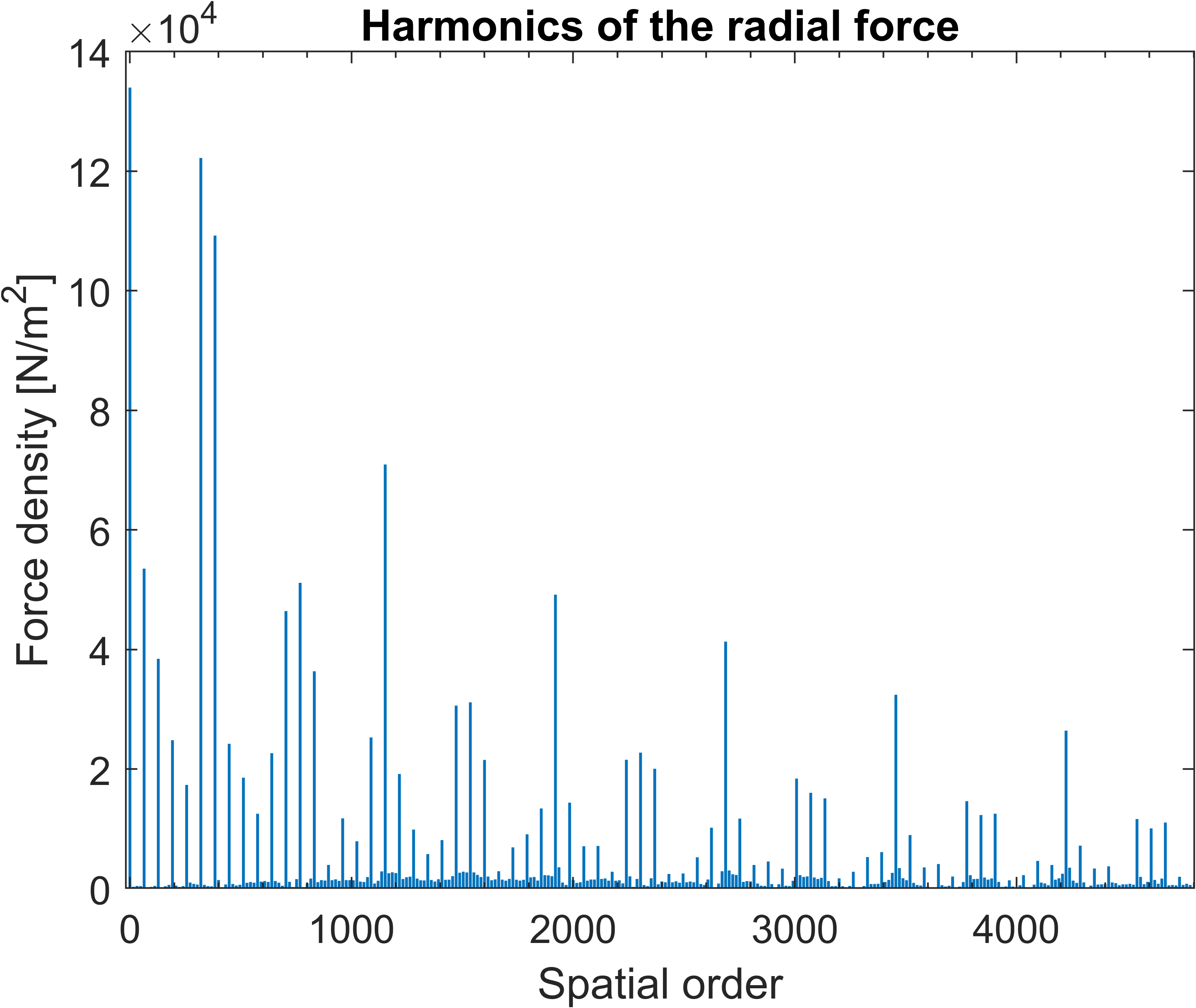 FFT of radial forces