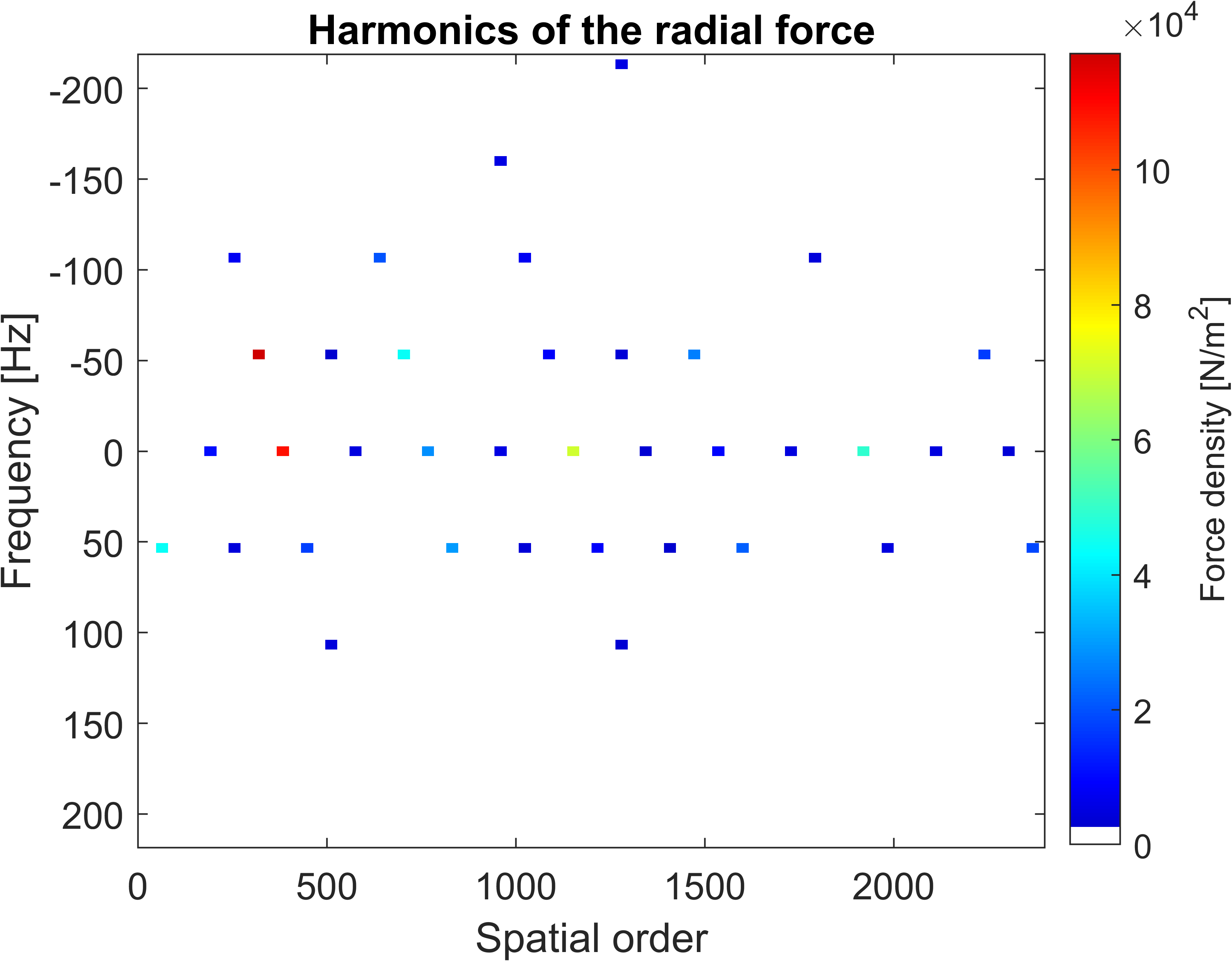 2D FFT of radial forces