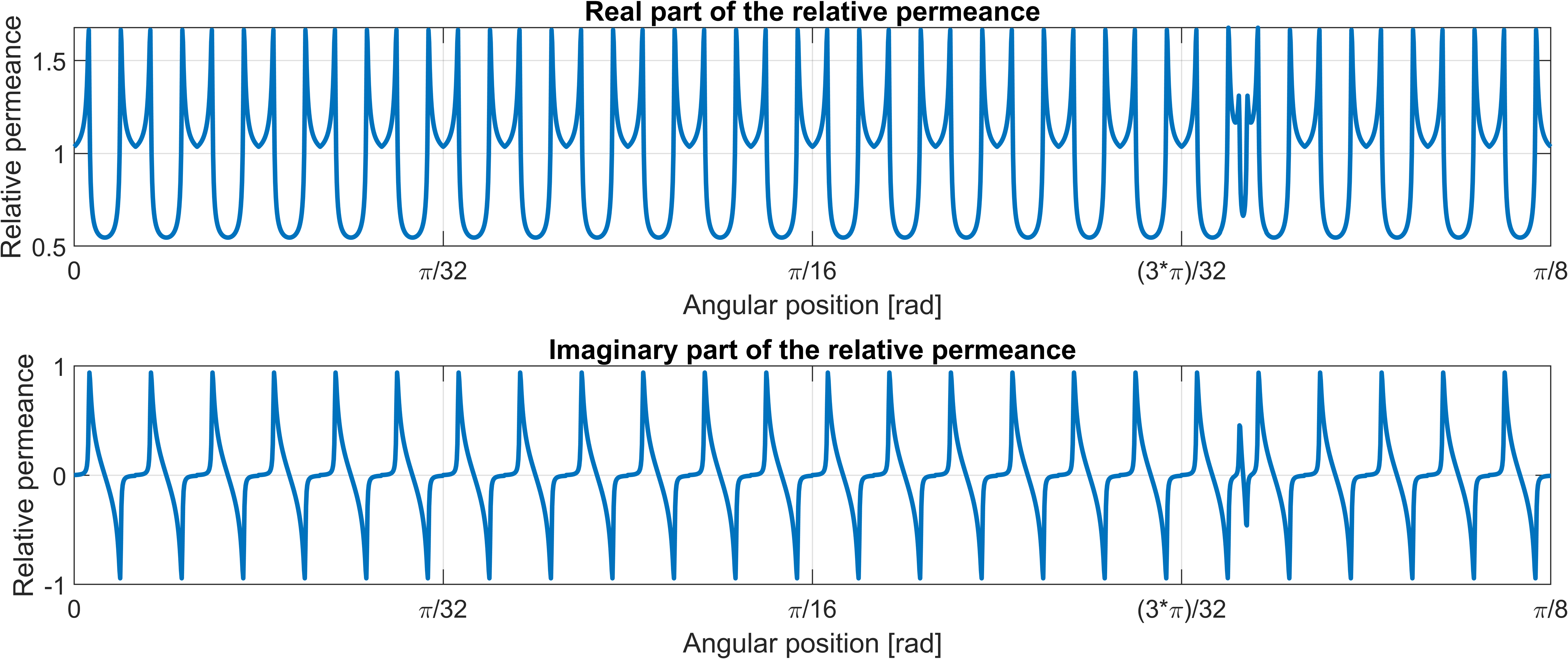 Relative permeance