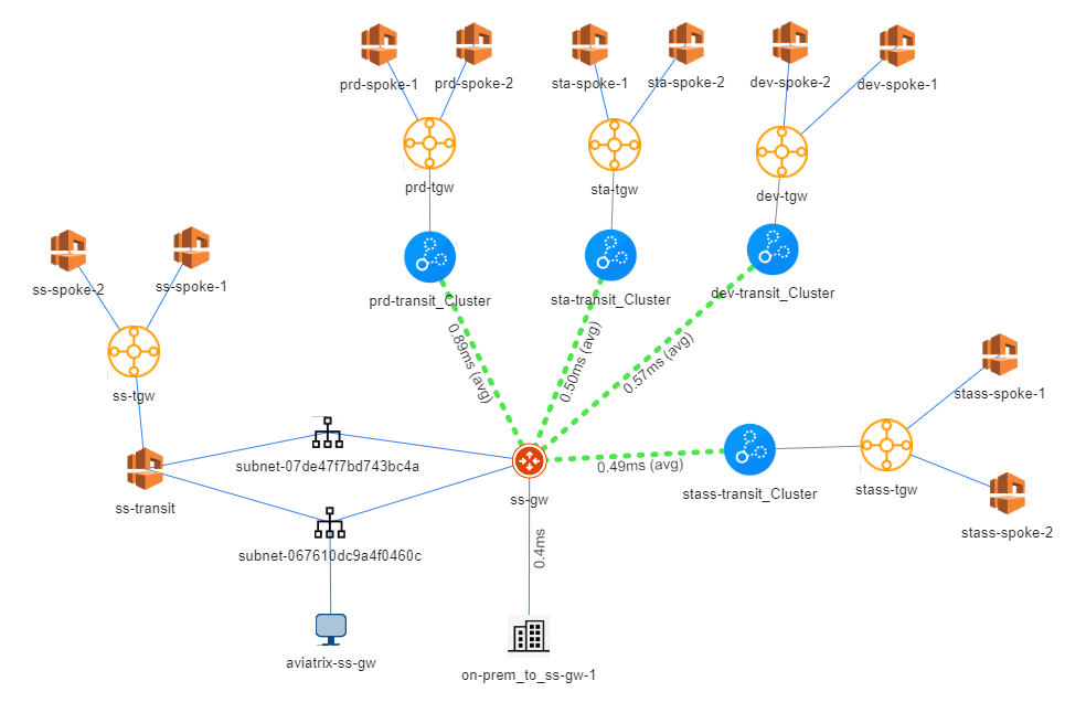 Aviatrix Multi-TGW Orchestrator with Aviatrix Transit Gateway Peering CoPilot Topology