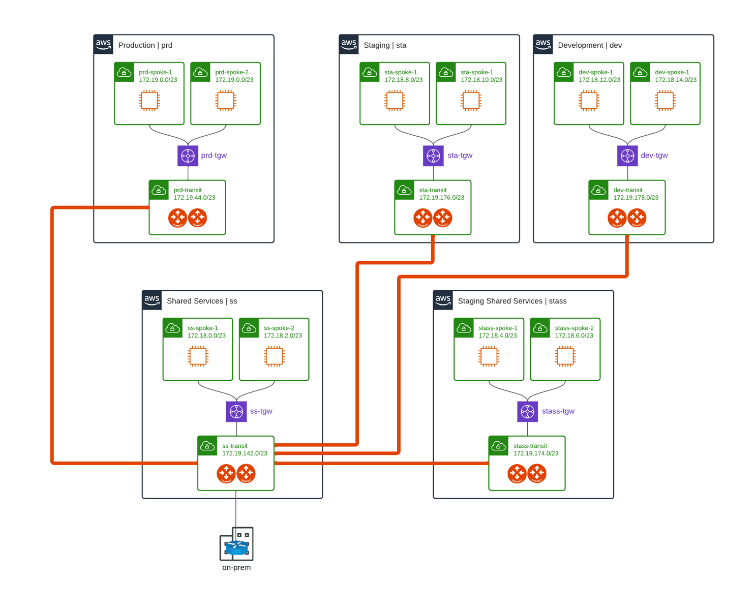 Aviatrix Multi-TGW Orchestrator with Aviatrix Transit Gateway Peering Topology