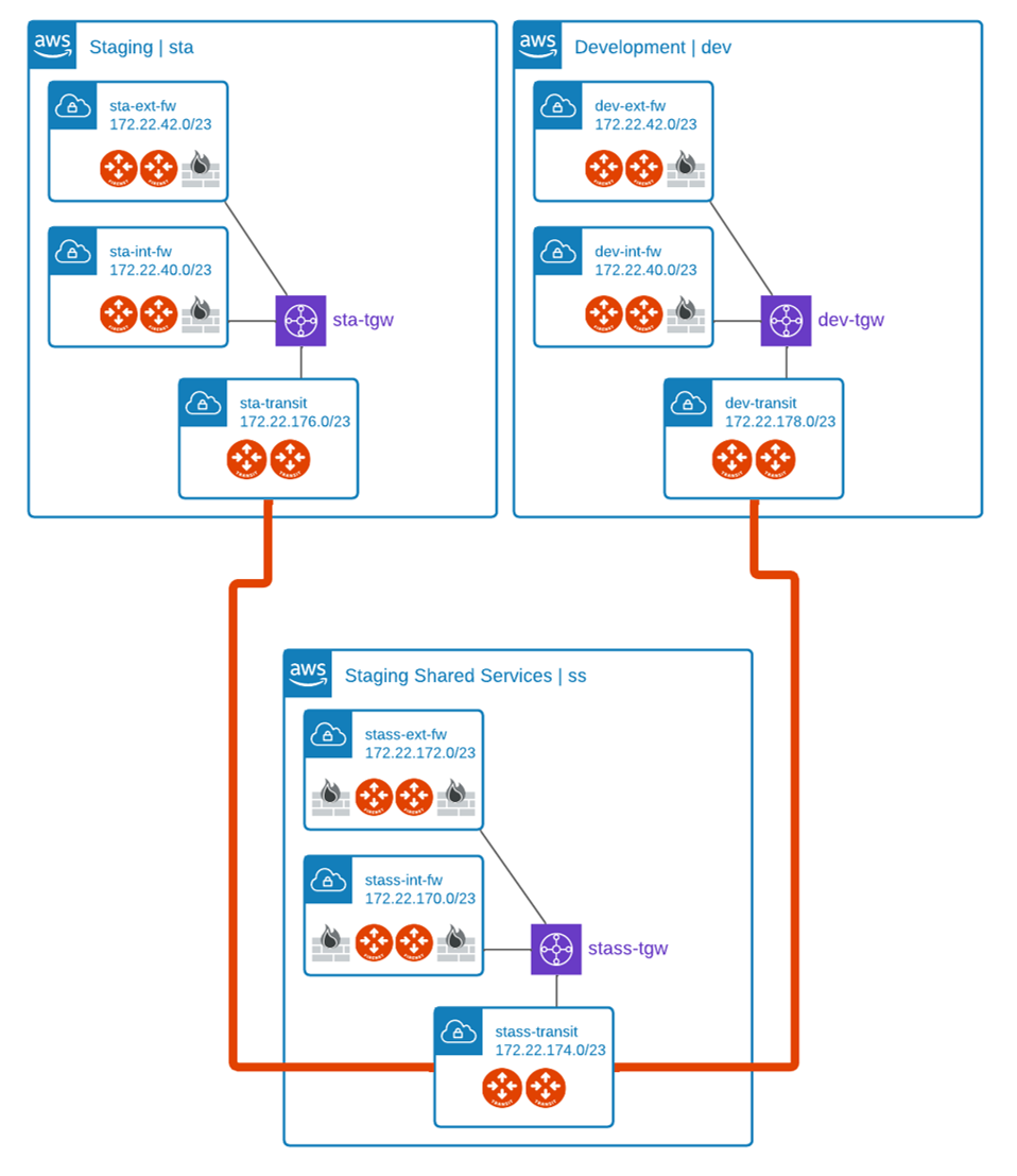 Aviatrix Multi-TGW Orchestrator with Aviatrix Transit Gateway Peering with Firenet Topology