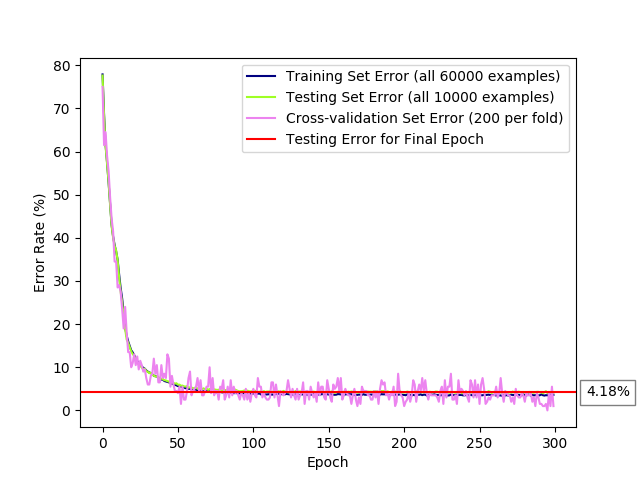 Chart of error rate for our best performing model