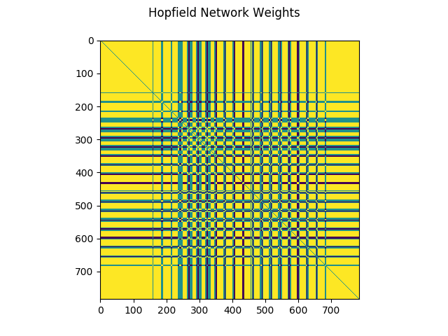 Visualization of a Hopfield Network