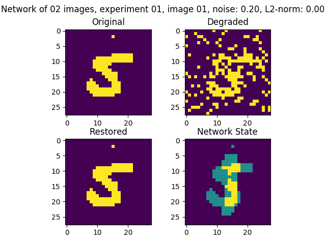 Image restoration from a Hopfield network