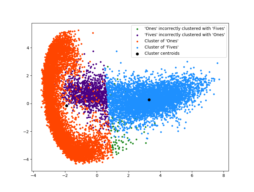 K-means clustering of the MNIST data reduced to 2D