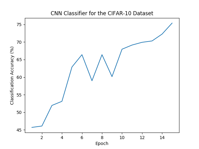 CNN accuracy on the CIFAR-10 dataset
