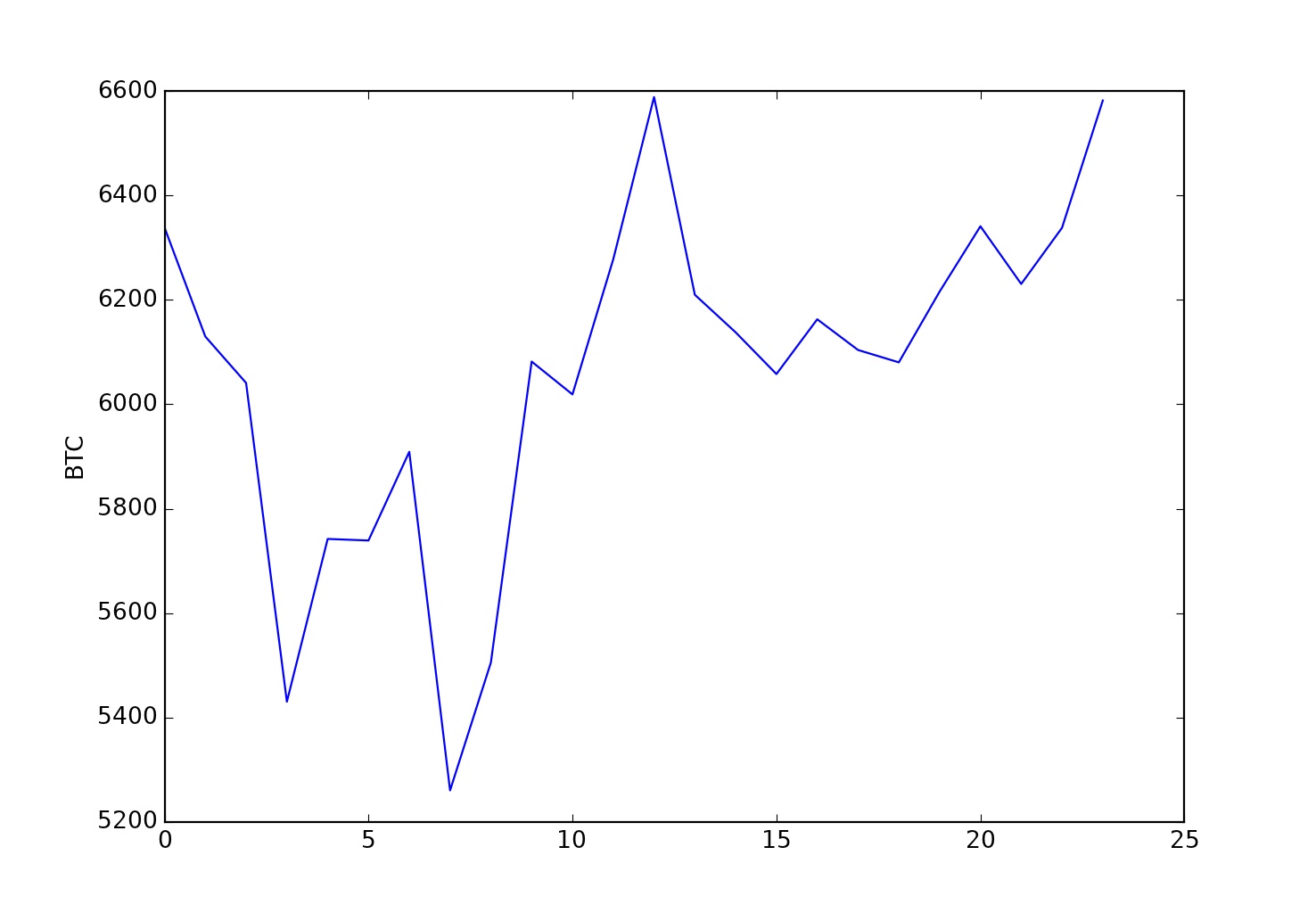 example crypto BTC graph.