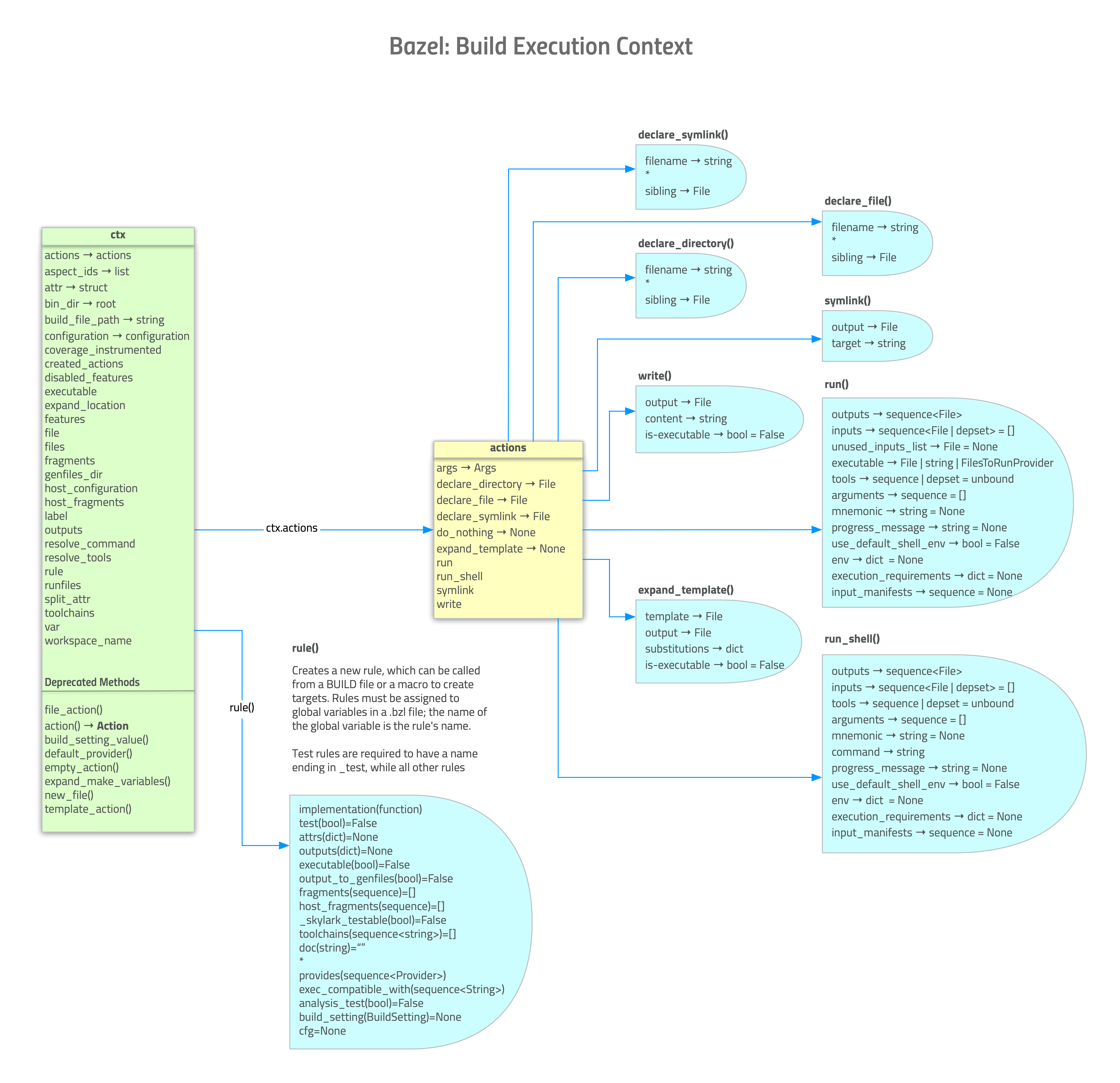 Build Execution Context