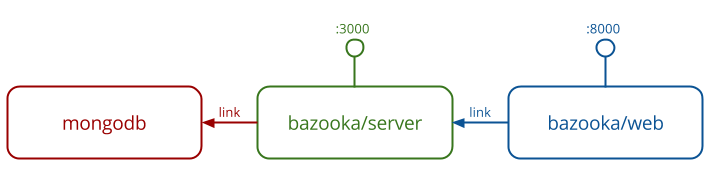 Bazooka architecture