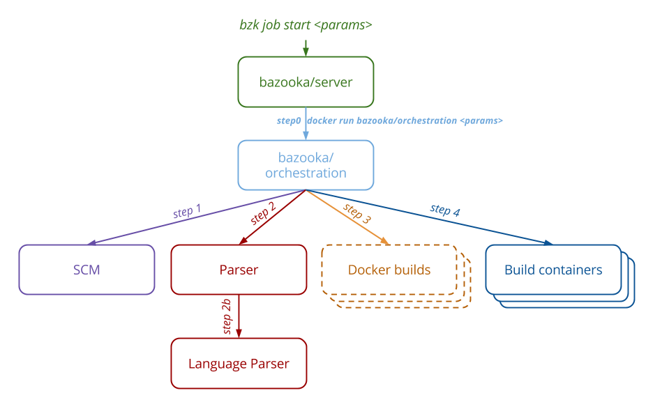 Bazooka architecture