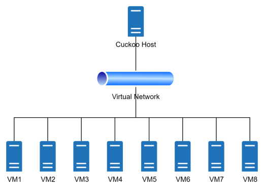 Cuckoo Sandbox Architecture