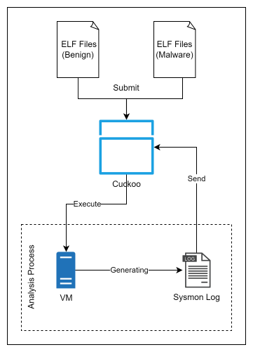 Cuckoo Sandbox Analysis Process