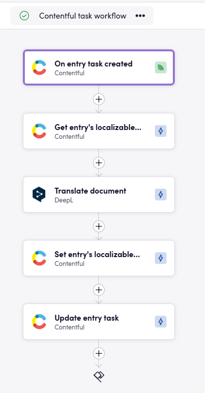 Contentful workflows