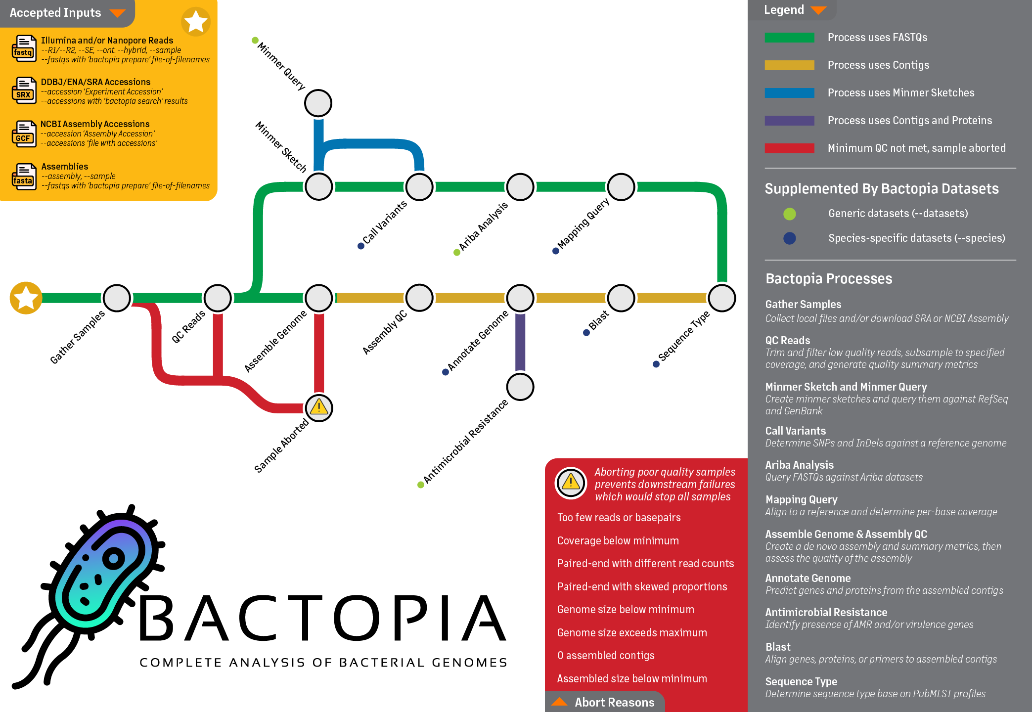 Bactopia Overview