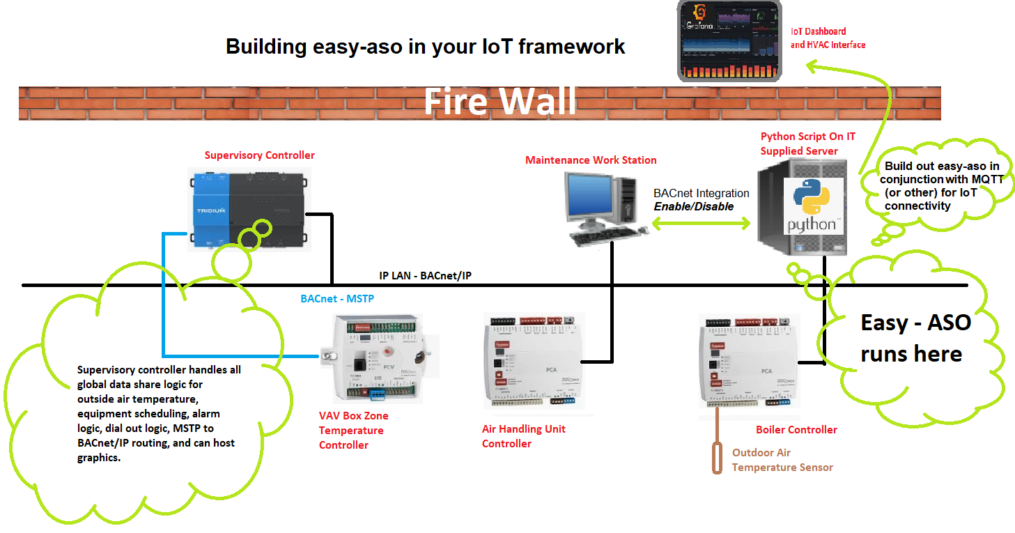 Schematic of Python script deployment as iot