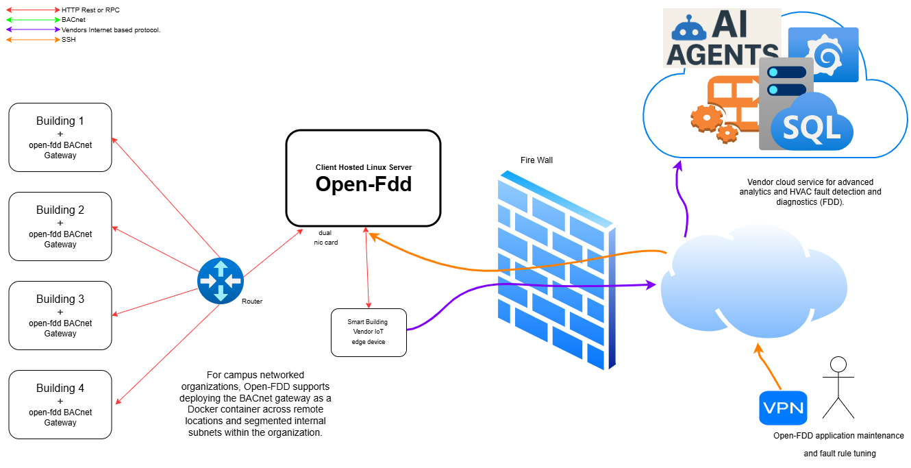 Open-FDD Edge Platform Architecture Campus