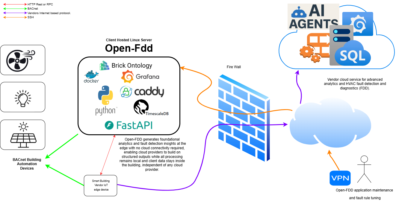Open-FDD Edge Platform Architecture