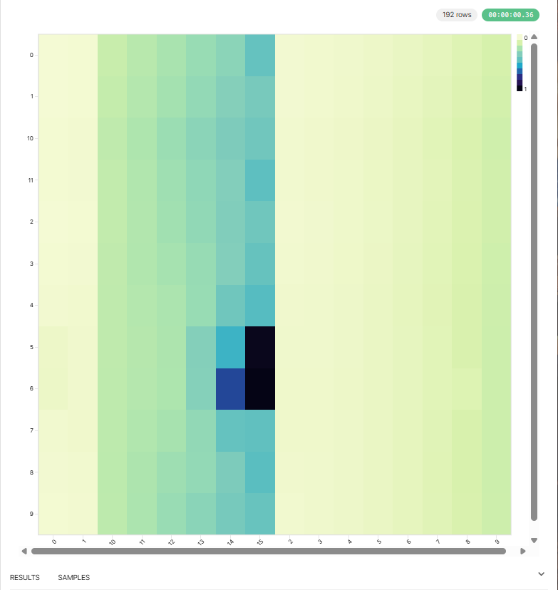 xT Heatmap