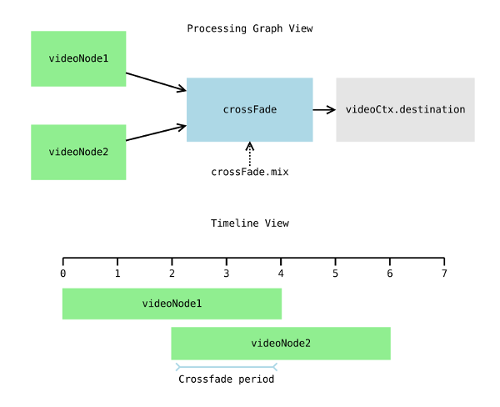 Graph and timeline view