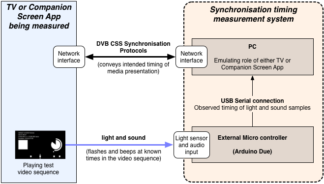 Diagram showing the overall architecture