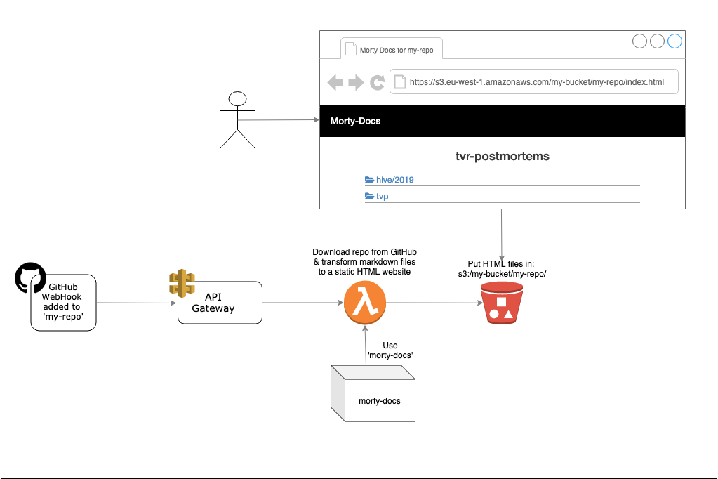 Example Architecture Diagram for integrating Morty-Docs with GitHub