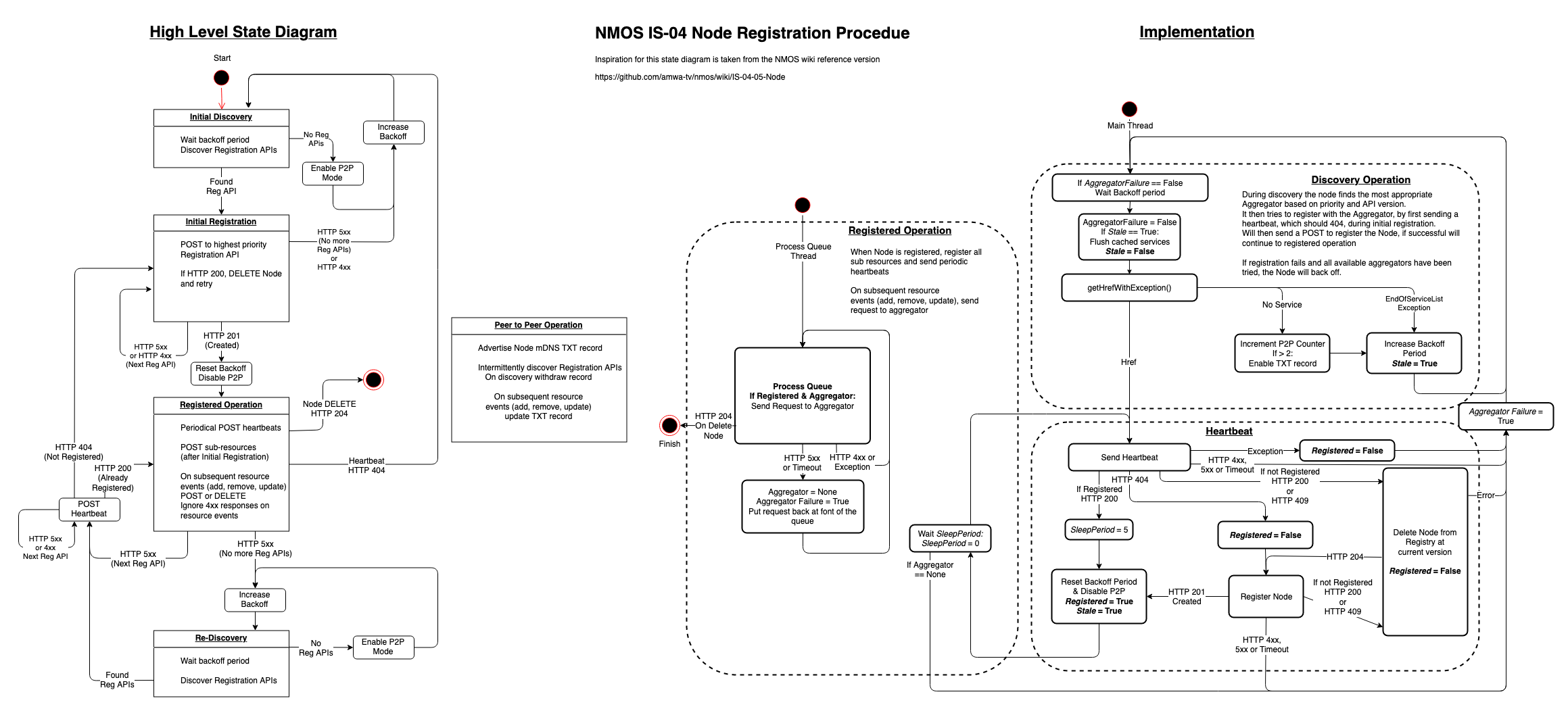 State Diagram