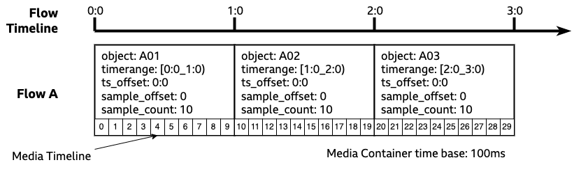Graphic showing the Flow timeline and 3 Flow Segments in Flow A, with a media timeline showing 10 samples in each object