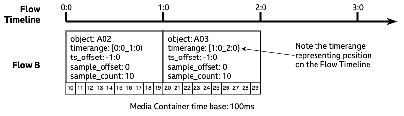 Graphic showing the Flow timeline and 2 Flow Segments in Flow B, where the objects have been re-used from Flow A and the ts_offset set to -1:0
